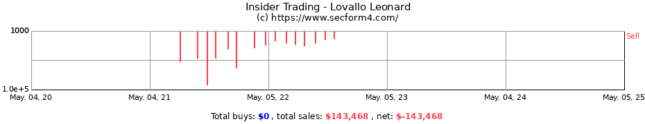 Insider Trading Transactions for Lovallo Leonard