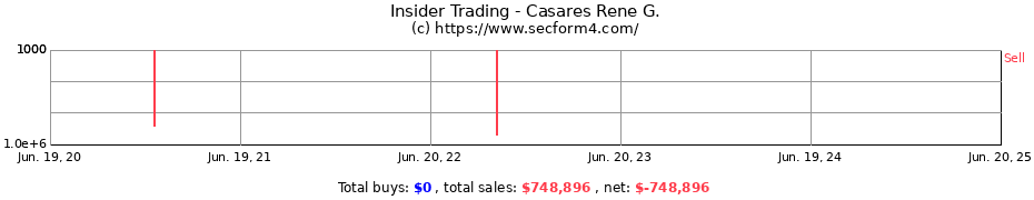 Insider Trading Transactions for Casares Rene G.