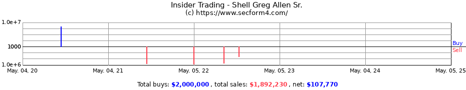 Insider Trading Transactions for Shell Greg Allen Sr.
