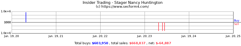 Insider Trading Transactions for Stager Nancy Huntington