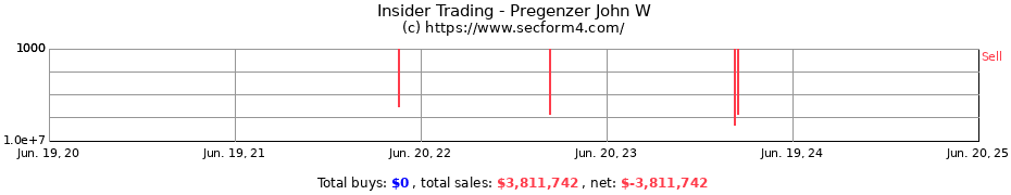 Insider Trading Transactions for Pregenzer John W