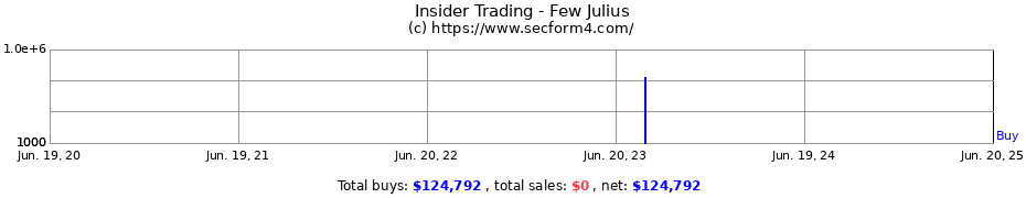Insider Trading Transactions for Few Julius