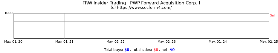 Insider Trading Transactions for PWP Forward Acquisition Corp. I