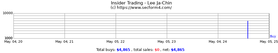 Insider Trading Transactions for Lee Ja-Chin