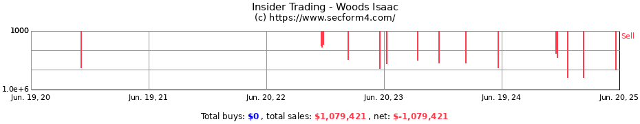 Insider Trading Transactions for Woods Isaac