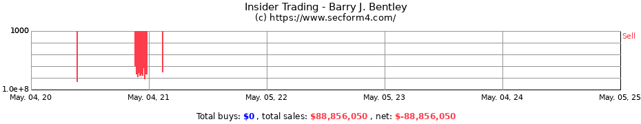 Insider Trading Transactions for Barry J. Bentley