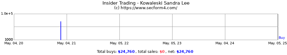 Insider Trading Transactions for Kowaleski Sandra Lee