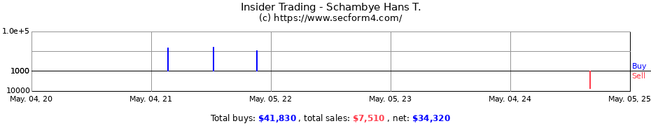 Insider Trading Transactions for Schambye Hans T.