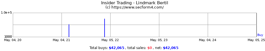 Insider Trading Transactions for Lindmark Bertil