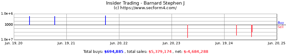 Insider Trading Transactions for Barnard Stephen J