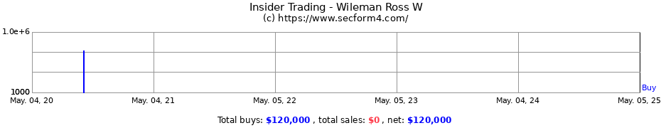 Insider Trading Transactions for Wileman Ross W