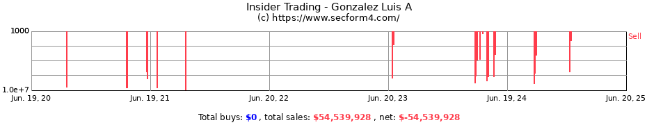 Insider Trading Transactions for Gonzalez Luis A