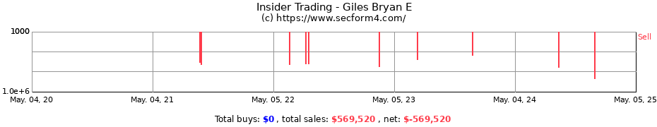 Insider Trading Transactions for Giles Bryan E