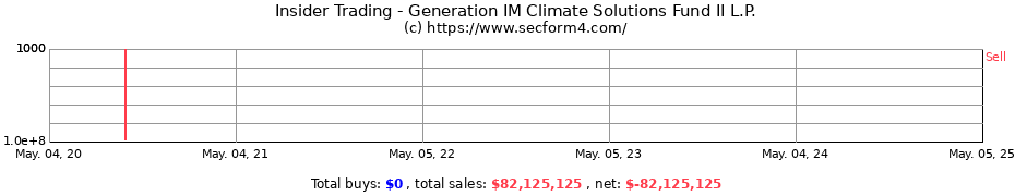 Insider Trading Transactions for Generation IM Climate Solutions Fund II L.P.