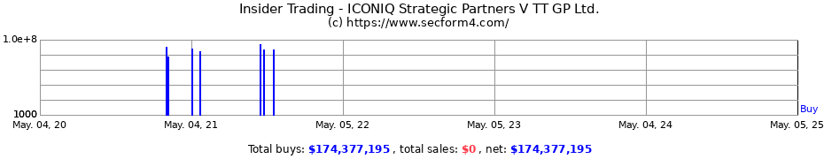 Insider Trading Transactions for ICONIQ Strategic Partners V TT GP Ltd.