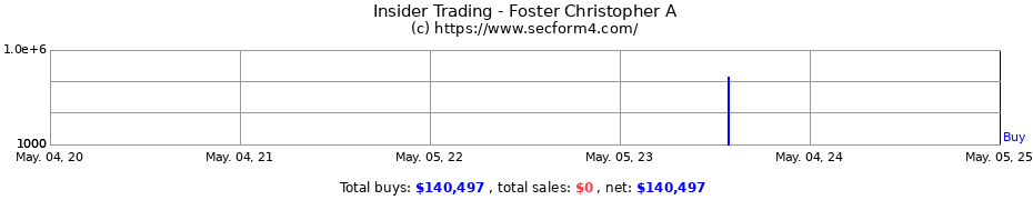 Insider Trading Transactions for Foster Christopher A