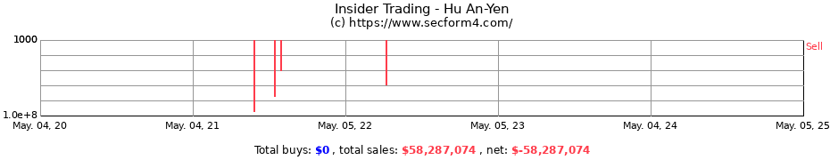 Insider Trading Transactions for Hu An-Yen