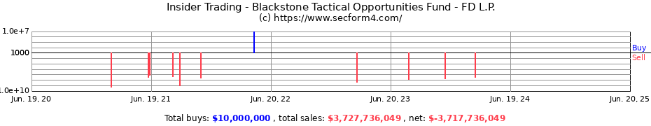 Insider Trading Transactions for Blackstone Tactical Opportunities Fund - FD L.P.