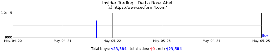 Insider Trading Transactions for De La Rosa Abel