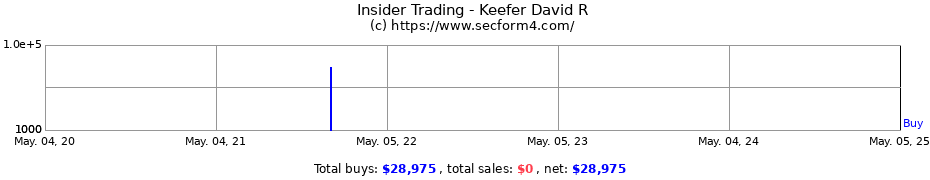 Insider Trading Transactions for Keefer David R
