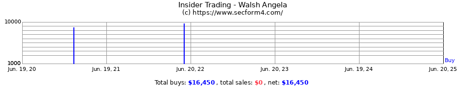 Insider Trading Transactions for Walsh Angela