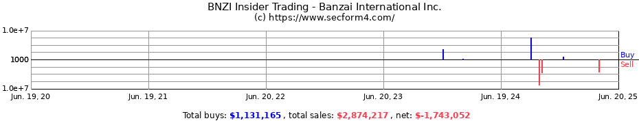 Insider Trading Transactions for Banzai International Inc.
