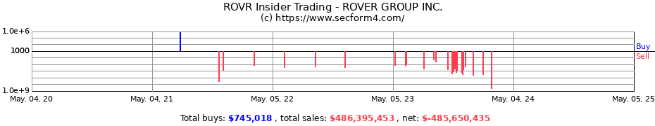 Insider Trading Transactions for ROVER GROUP INC.
