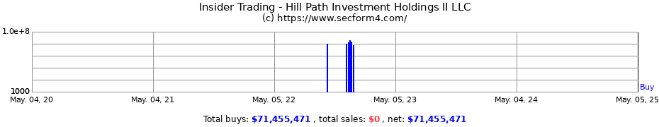 Insider Trading Transactions for Hill Path Investment Holdings II LLC