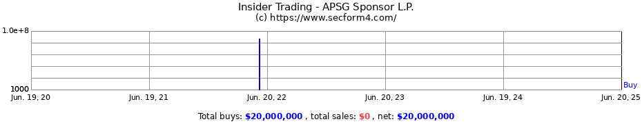 Insider Trading Transactions for APSG Sponsor L.P.