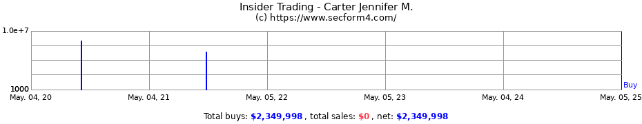Insider Trading Transactions for Carter Jennifer M.
