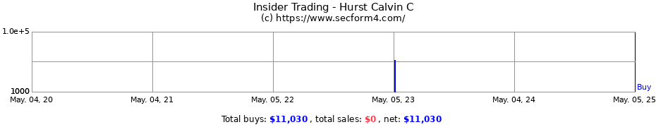 Insider Trading Transactions for Hurst Calvin C
