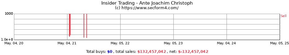 Insider Trading Transactions for Ante Joachim Christoph