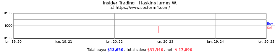 Insider Trading Transactions for Haskins James W.