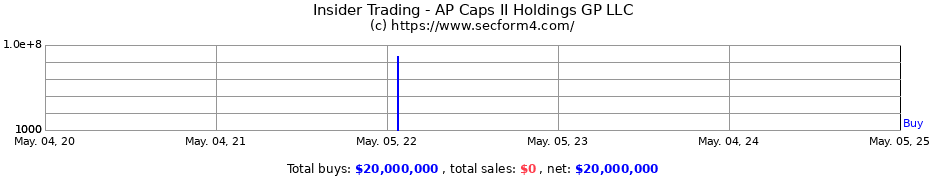 Insider Trading Transactions for AP Caps II Holdings GP LLC