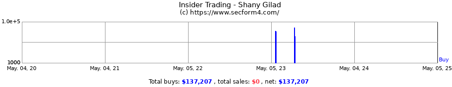 Insider Trading Transactions for Shany Gilad