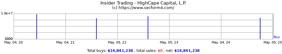 Insider Trading Transactions for HighCape Capital, L.P.