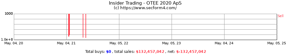Insider Trading Transactions for OTEE 2020 ApS