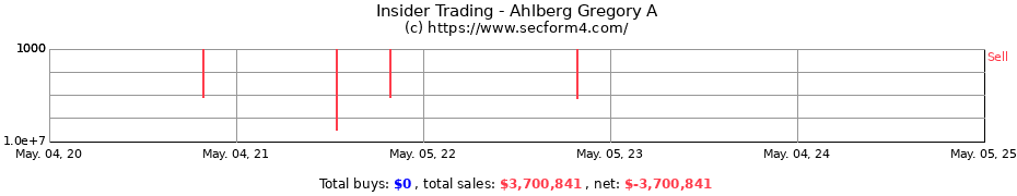 Insider Trading Transactions for Ahlberg Gregory A