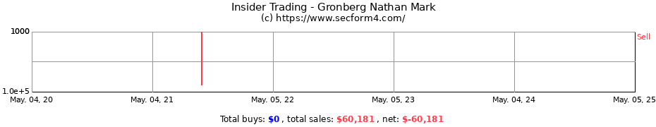 Insider Trading Transactions for Gronberg Nathan Mark