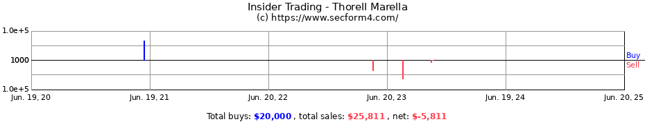 Insider Trading Transactions for Thorell Marella