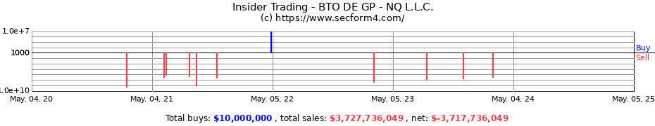 Insider Trading Transactions for BTO DE GP - NQ L.L.C.