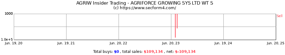 Insider Trading Transactions for AGRIFORCE GROWING SYS LTD WT S
