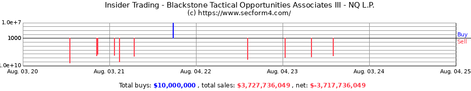 Insider Trading Transactions for Blackstone Tactical Opportunities Associates III - NQ L.P.