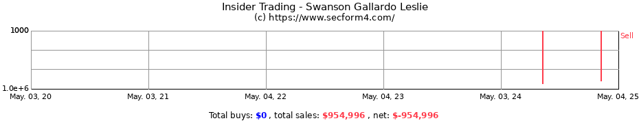 Insider Trading Transactions for Swanson Gallardo Leslie