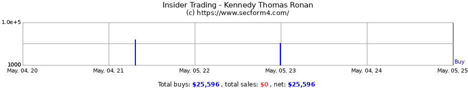 Insider Trading Transactions for Kennedy Thomas Ronan