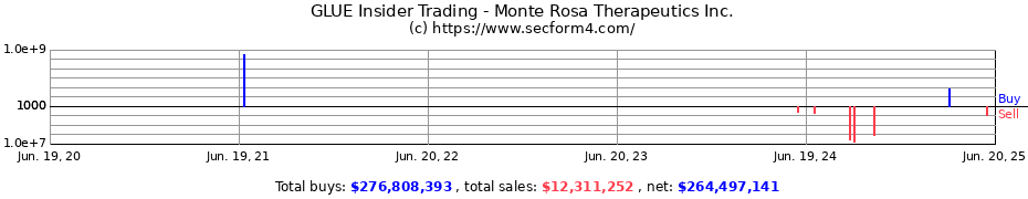 Insider Trading Transactions for Monte Rosa Therapeutics Inc.