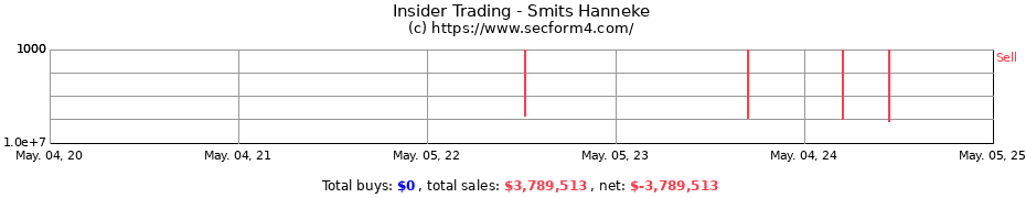 Insider Trading Transactions for Smits Hanneke