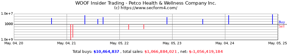 Insider Trading Transactions for Petco Health & Wellness Company Inc.