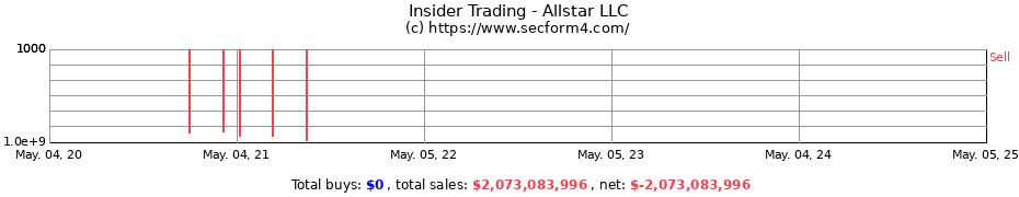 Insider Trading Transactions for Allstar LLC
