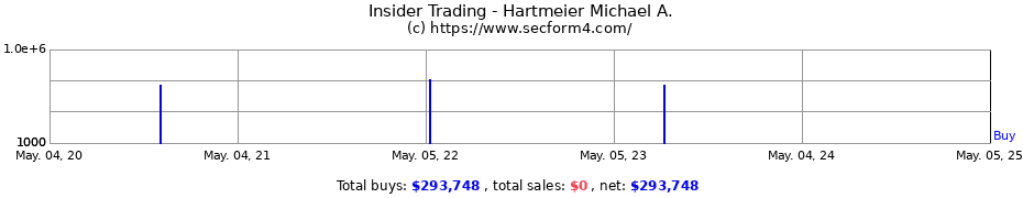 Insider Trading Transactions for Hartmeier Michael A.